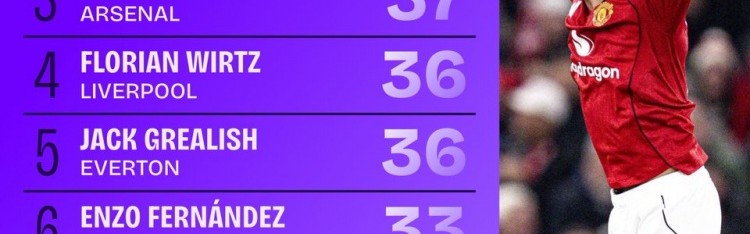 百家乐网站-本赛季英超运动战创造机会次数：B费42次第一，多库萨卡二三位